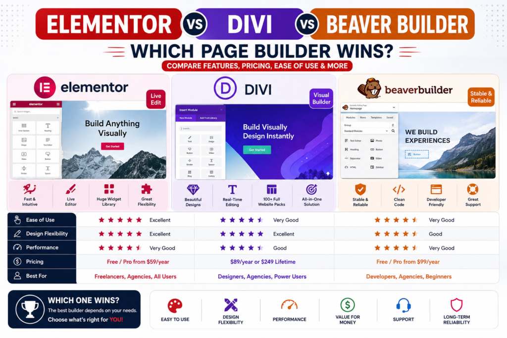 Elementor vs Divi vs Beaver Builder