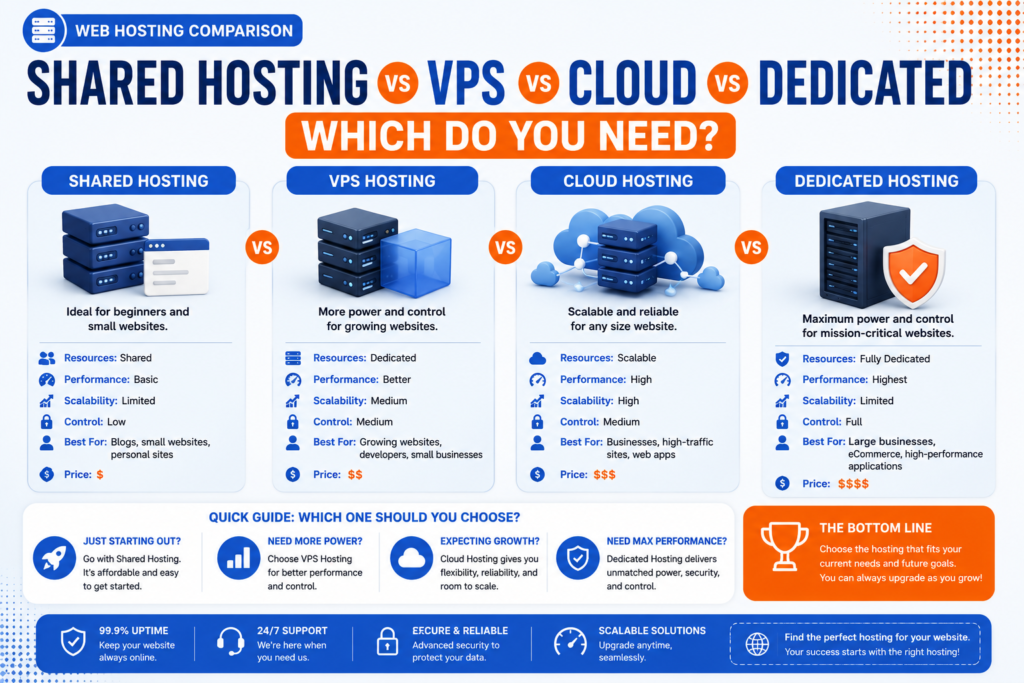 Shared Hosting vs VPS vs Cloud vs Dedicated